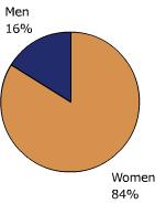 Percentage of men and women in the sample.
